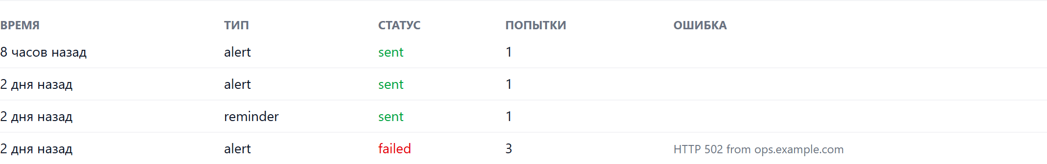 Журнал доставки интеграции: таблица со временем, типом (alert или reminder), статусом sent или failed, числом попыток и текстом ошибки для неудачной доставки