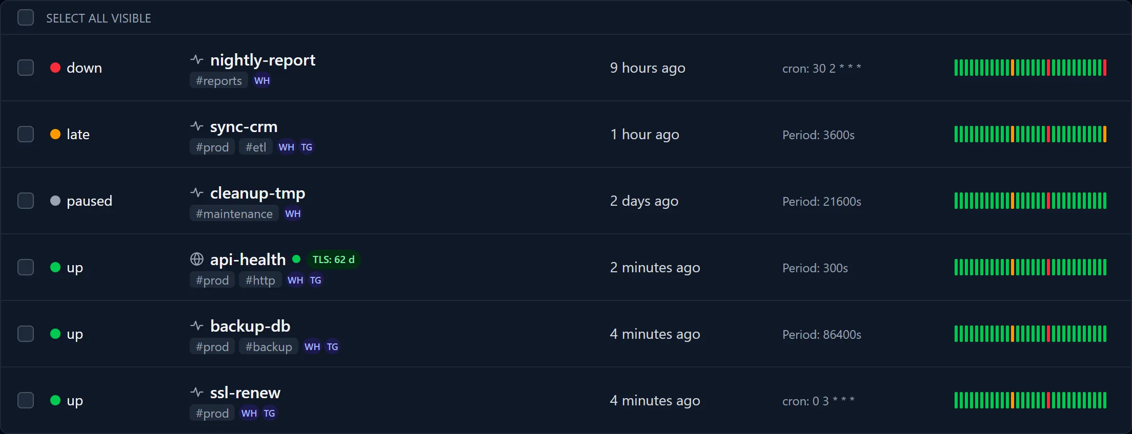 The CronAlive dashboard listing checks with their statuses, schedules and time since the last ping
