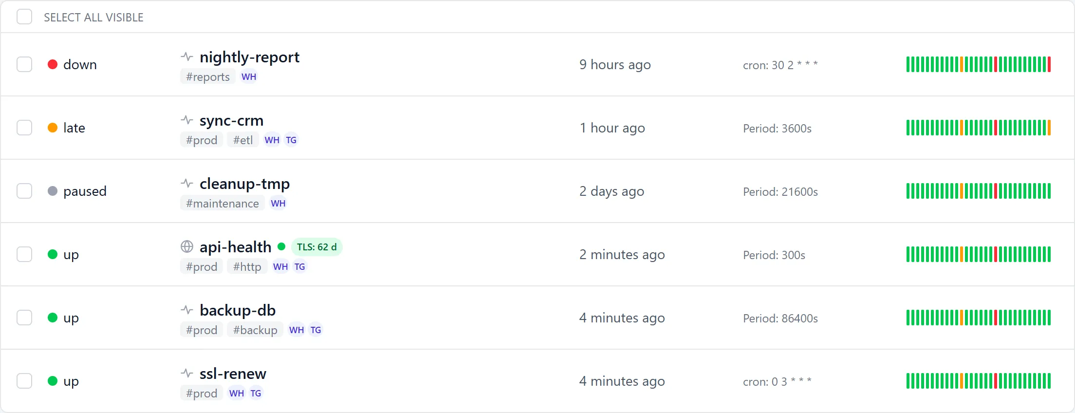The CronAlive dashboard listing checks with their statuses, schedules and time since the last ping